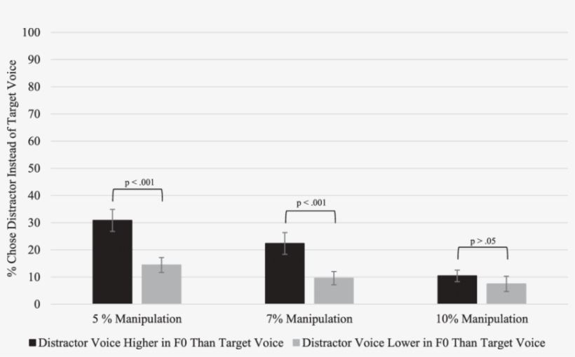 Mean Percentage Of Errors Made For F0 - Diagram, transparent png #4706451
