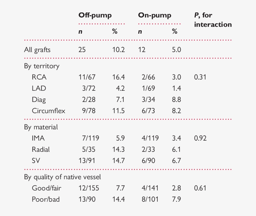 Percentage Of Occluded Grafts According To Grafted - Number, transparent png #4706491