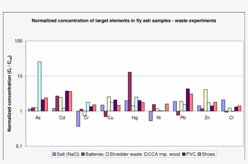 Concentration Of Target Elements In Fly Ash Samples - Diagram, transparent png #4706551
