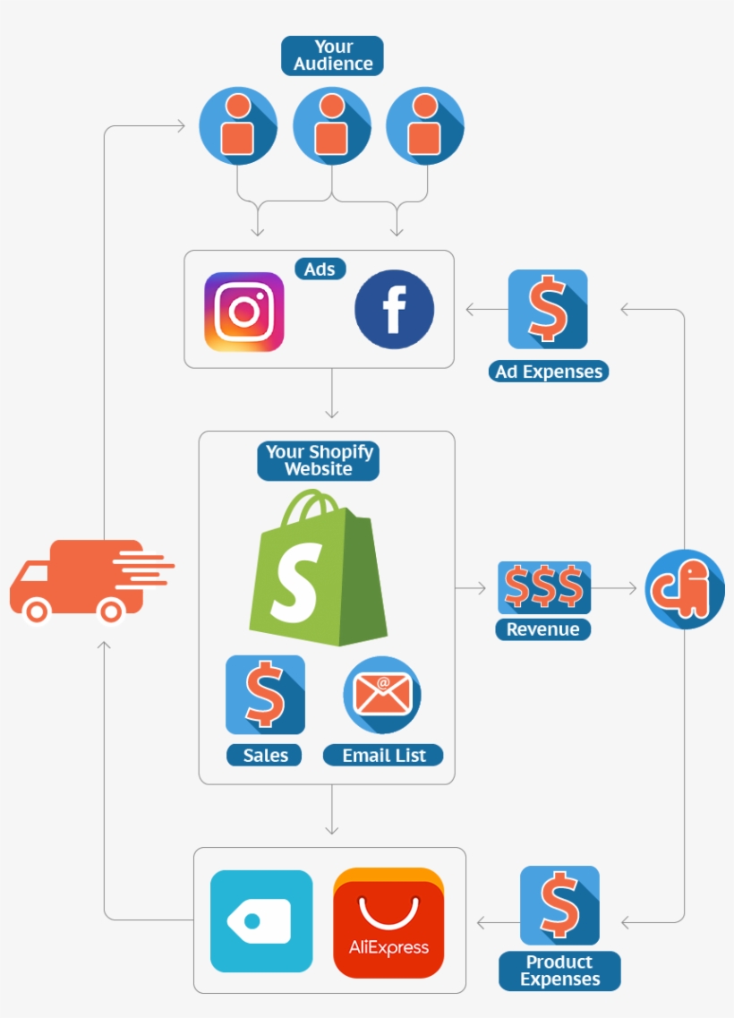 Business Model - Shopify, transparent png #4707625