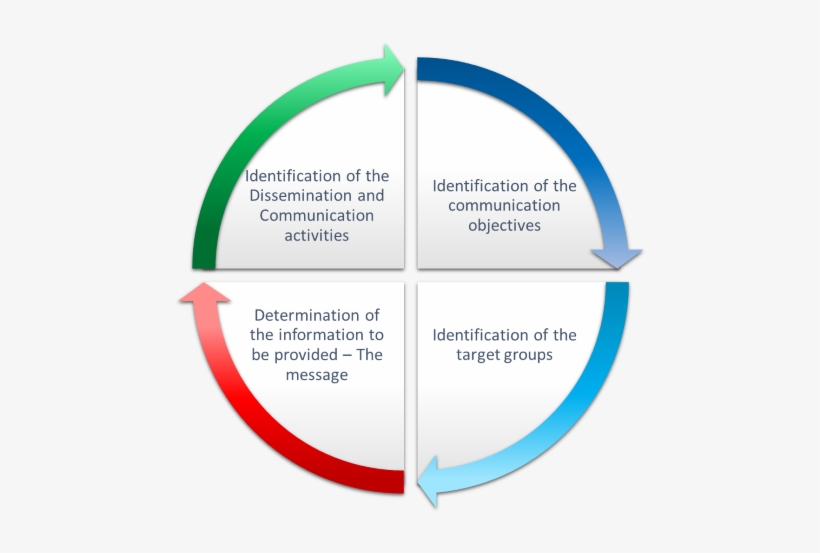 The Dissemination And Communication Strategy Defines - Circle, transparent png #4711008