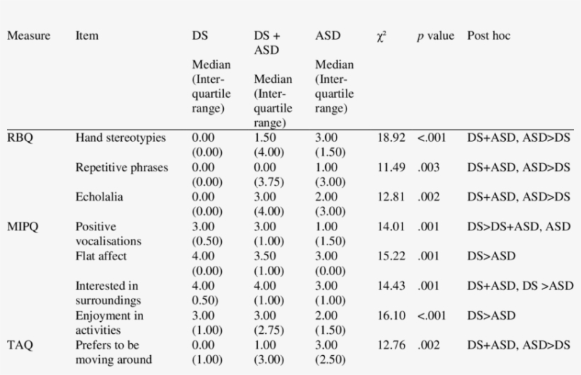 Median Scores And Interquartile Range On Items Of The - Number, transparent png #4715313