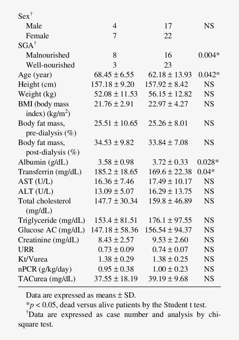 Clinical Mortality Profiles Of Hemodialysis Patients - Document, transparent png #4716042