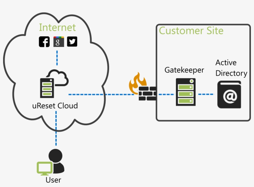 The Global Cloud Component Of Specops Ureset, The Ureset - Architecture, transparent png #4718222