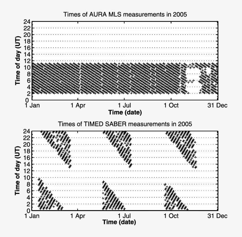 Typical Temporal Coverage Of The Aura Mls And Saber - Number, transparent png #4718492