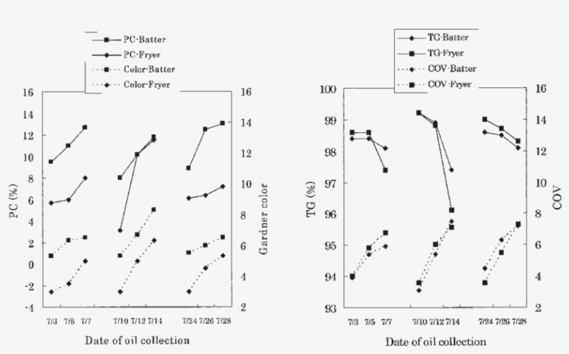 Chemical Properties Of Frying Oil In Batter Coatings - Chemical Properties Of Batter, transparent png #4720696