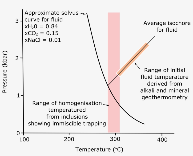 Isochore Construction For The Initial Composition Of - Diagram, transparent png #4728424