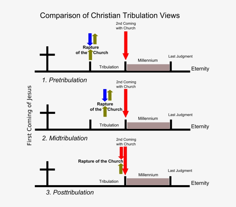 The Pre-tribulation Belief Which Holds That The Rapture - Comparison Of Christian Tribulation Views, transparent png #4729410
