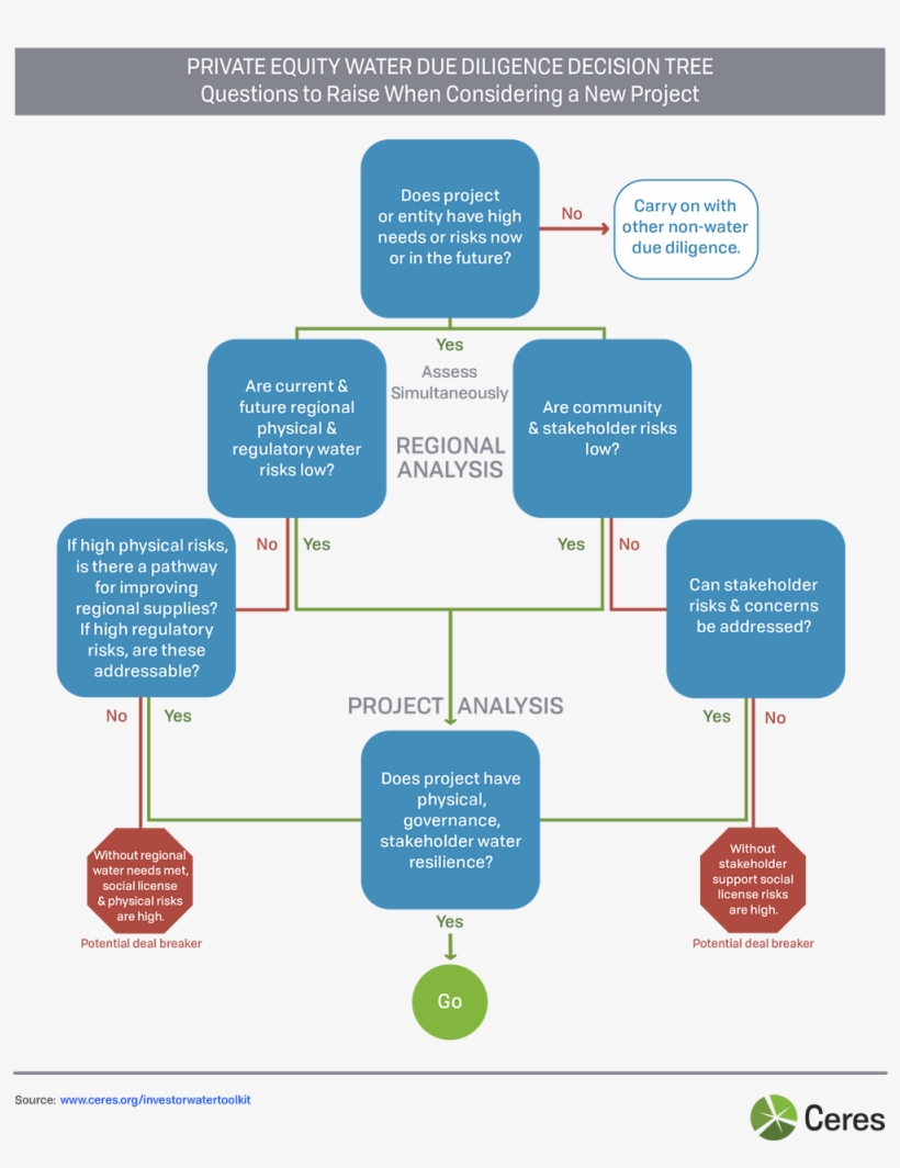 Private Equity Due Diligence Decision Tree - Diagram, transparent png #4737338