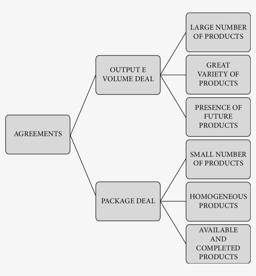 3 Output And Volume Deal Vs Package Deal - Diagram, transparent png #4740403