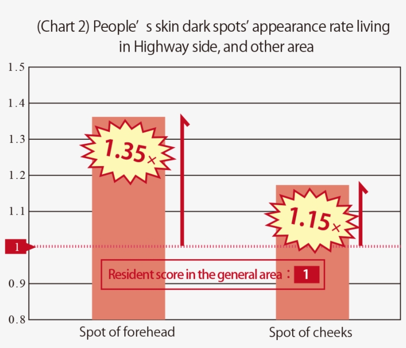 Once The Pollutant Substances Are Put On The Skin Surface, - Number, transparent png #4741212