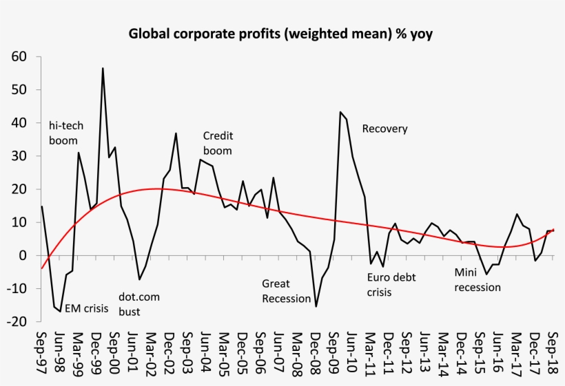 And If The Us Profits Growth Is A One-off, As Argued - Profit, transparent png #4741306