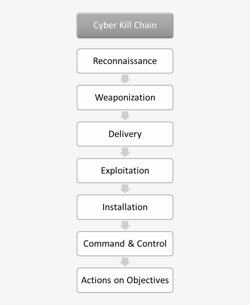 Seven Phases Cyber Kill Chain - Kill Chain, transparent png #4741587