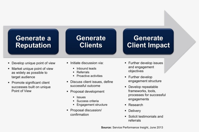 Spi Ps Bd Value Chain - Marketing Client Business Development Activities, transparent png #4741643