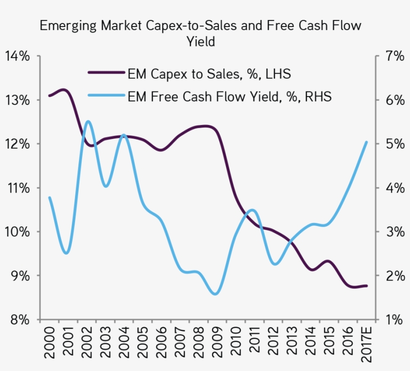 And Free Cash Flow Is Up Across Em - Diagram, transparent png #4741650