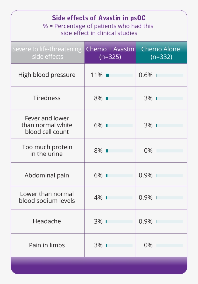 Side Effects Of Avastin Psoc - Paclitaxel Side Effects, transparent png #4742094