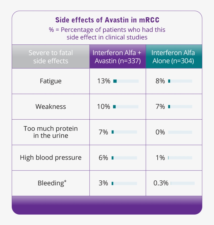 Side Effects Of Avastin Mrcc - Avastin Side Effects, transparent png #4742854