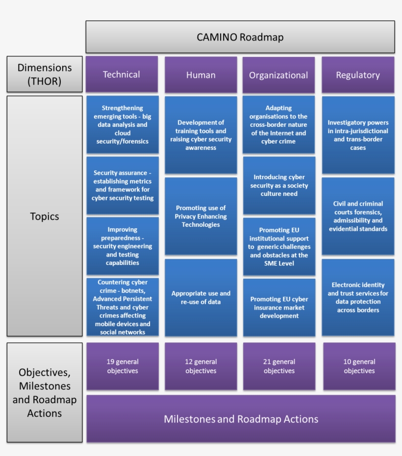 Camino Roadmap - Cyber Security Roadmap 2020, transparent png #4742863