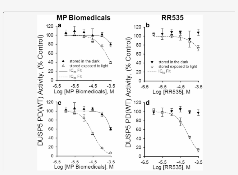 Effect Of Light Exposure And Assay Reaction Time On - Diagram, transparent png #4750038