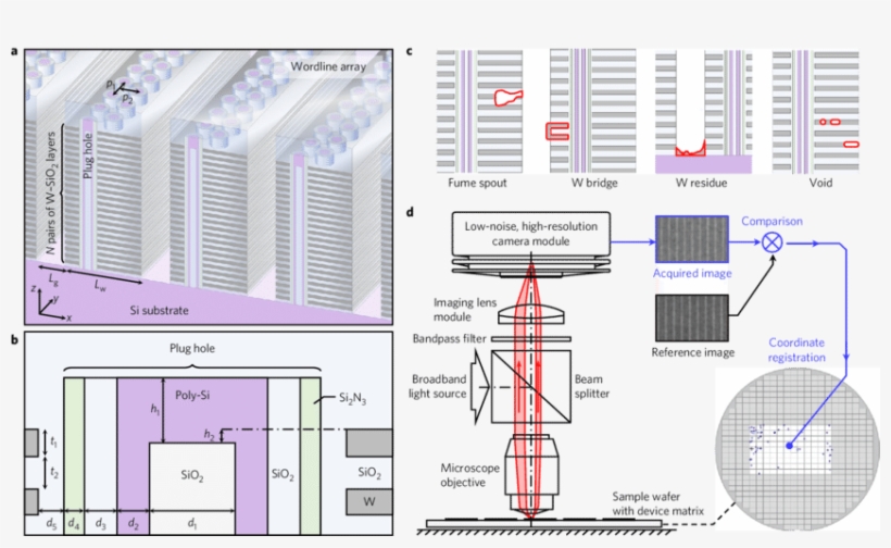 Three Dimensional Nand Flash Memory Architecture And - Nand Memory Architecture, transparent png #4751861