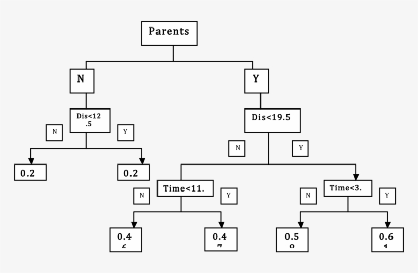 Regression Tree Model For Entrepreneurial Success And - Decision Tree Learning, transparent png #4752838
