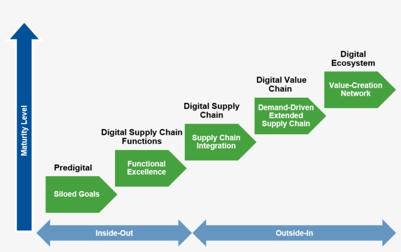Charting The Path To Digital Maturity In The Supply, transparent png #4753821