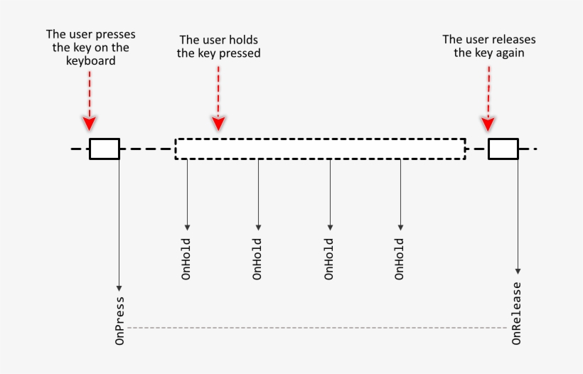The Period In Which Onhold Receives Signals Depends - Diagram, transparent png #4759311