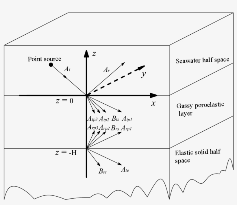 Coordinate System For The Incident, Reflected And Transmitted - Diagram, transparent png #4760655