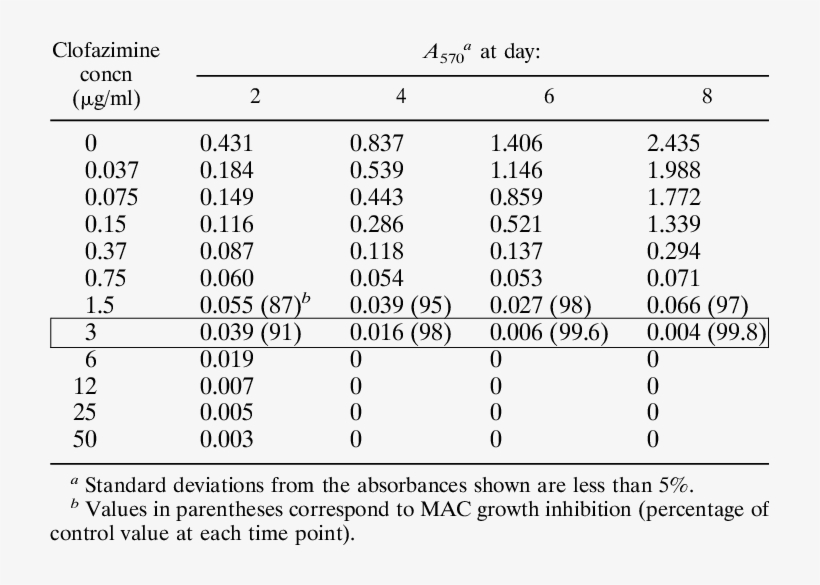 Determination Of Mic Of Clofazimine Against Mac - Number, transparent png #4766101