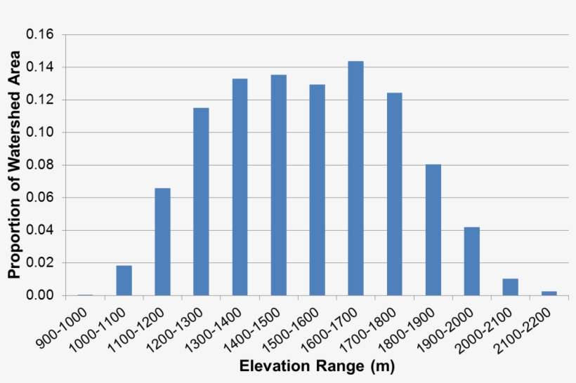 Figure - Histogram Precipitation, transparent png #4766402
