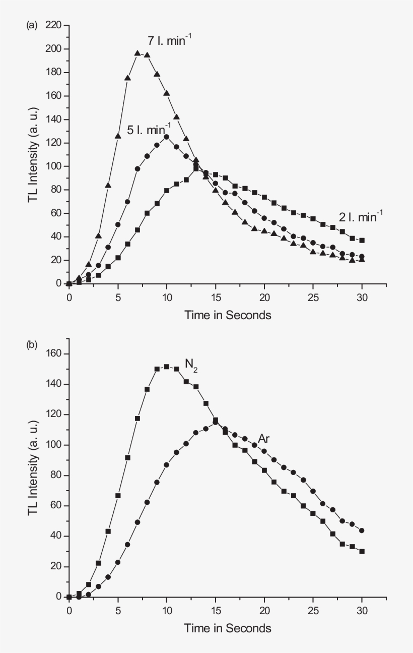 Experimental Glow Curves For Different Gas Flow Rates - Volumetric Flow Rate, transparent png #4767721