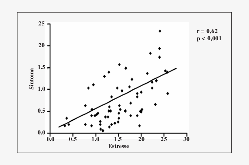 Correlação Entre Estresse E Sintomas Apresentados Pelos - Plot, transparent png #4768390