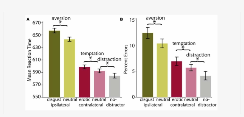 Mean Rts And (b) Percent Errors - Statistical Significance, transparent png #4769876