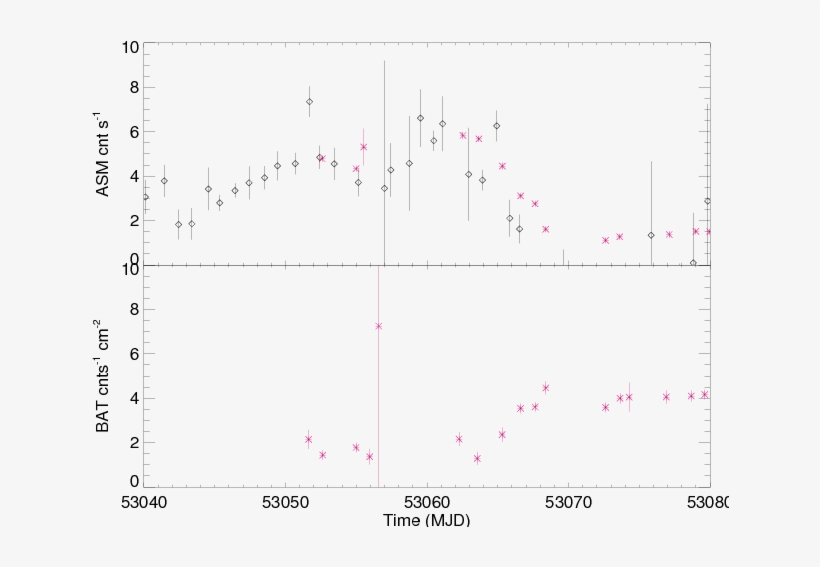 Example Of Soft And Hard Flux Anti Correlation During - Plot, transparent png #4773012