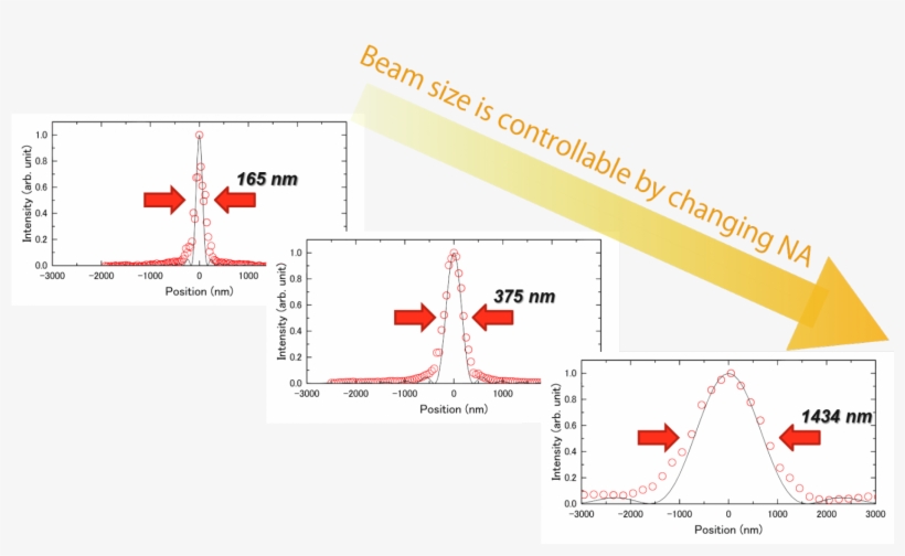 Beam Profiles Of The Formed X-ray Nanobeam - Diagram, transparent png #4779768