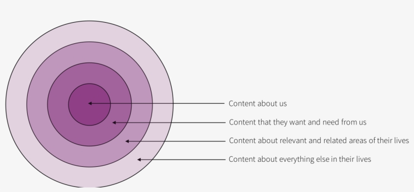 I've Developed A Model Of Thinking About Content That - Circle, transparent png #4786620