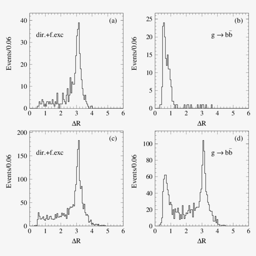 Distributions Of The Distance ∆r Between Two B-jets - Diagram, transparent png #4793911