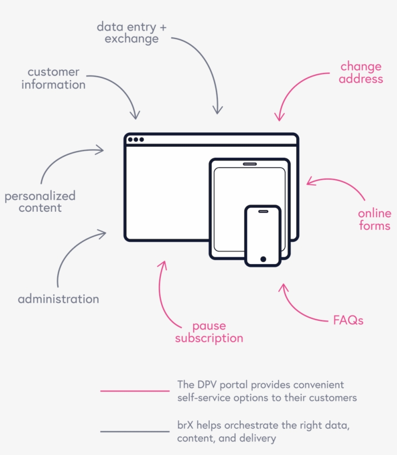 Customer Service Platform Unlocks Many Possibilities - Customer Service, transparent png #4793915