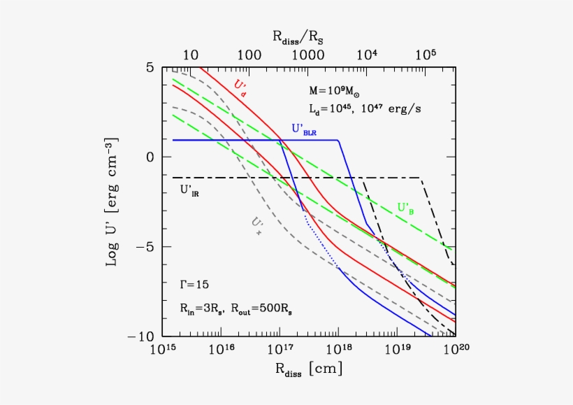 Comparison Of Different Energy Densities As Measured, transparent png #4794556