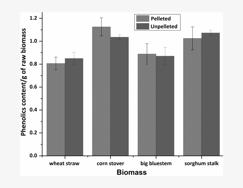 Comparison Of Phenolic Contents Of Alkali Pretreated - Biomass, transparent png #4797533