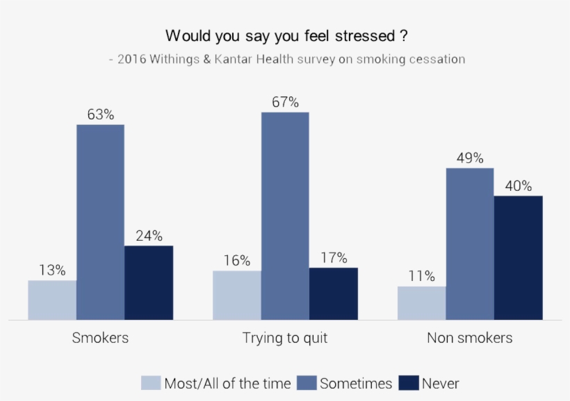 Those Trying To Quit Smoking Also Appear To Have Slightly - Smoking, transparent png #4799550
