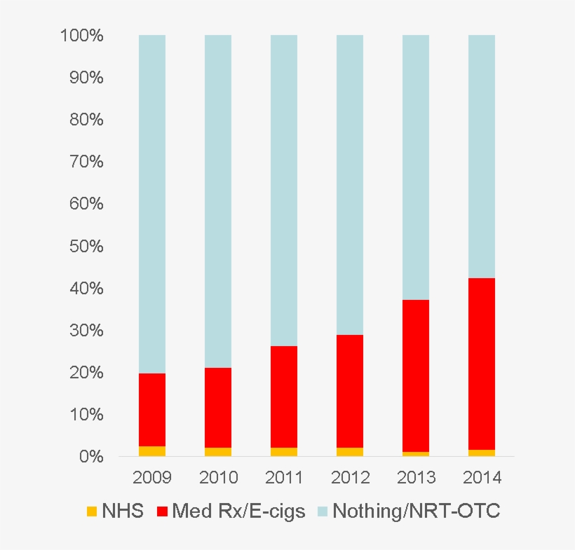 N=9783 Adults Who Smoke And Tried To Stop Or Who Stopped - Smoking Statistics 2015, transparent png #4799701