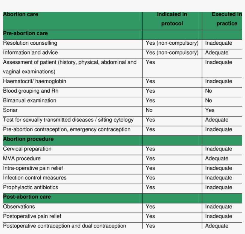 Abortion Care Skills Of Registered Nurses - Health Care, transparent png #481182