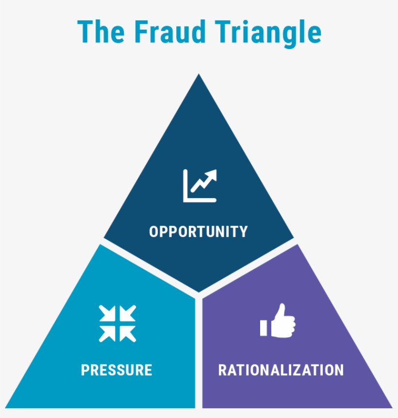 This Consistent Human Behavior Pattern Observed By - Fraud Triangle Transparent, transparent png #481531