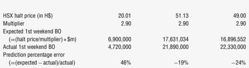 Constructing Expected Opening Weekend Revenues Using - Number, transparent png #483898
