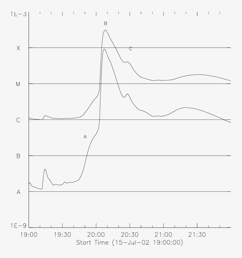 The Goes Light Curve For The 15 July Flare - Line Art, transparent png #4801494