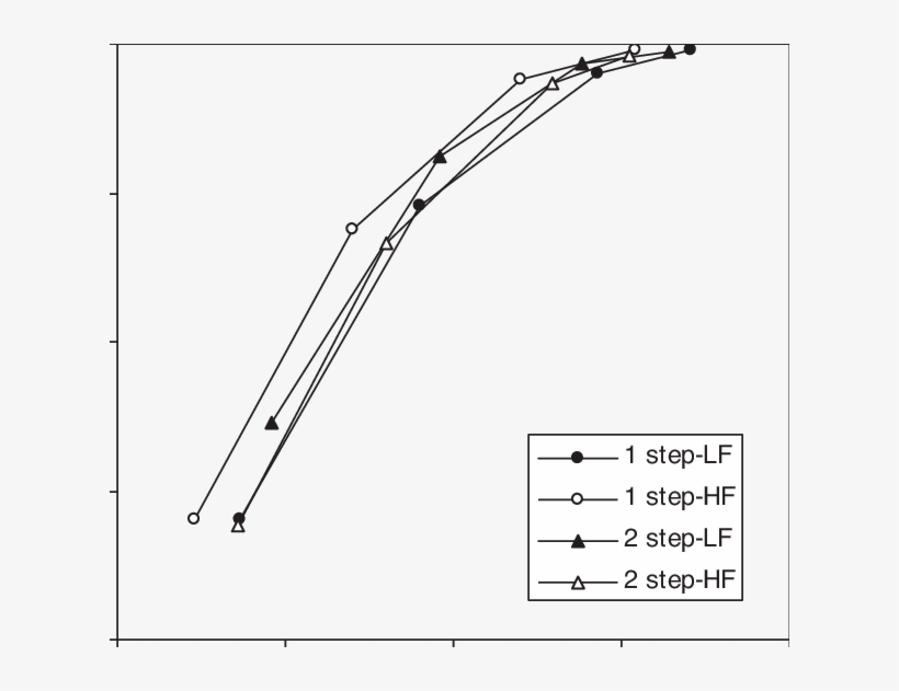 R O Remember Hit Rate, Rk O Old New Hit Rate, 1 Step - Crane, transparent png #4806771