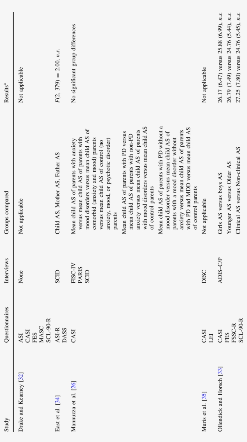 Assessments Employed And Group Comparisons Conducted - Document, transparent png #4816954