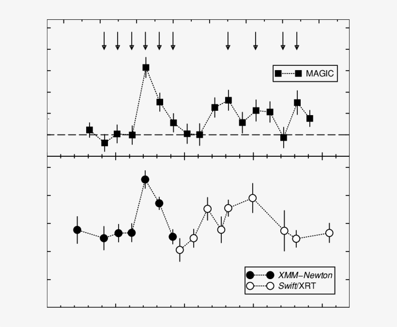 Vhe Gamma Ray And X Ray Light Curves Of Ls I 61 303 - Electronvolt, transparent png #4817025
