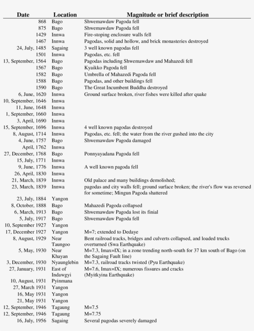 1 List Of Historical Earthquakes Recorded Along Sagaing - Document, transparent png #4817944